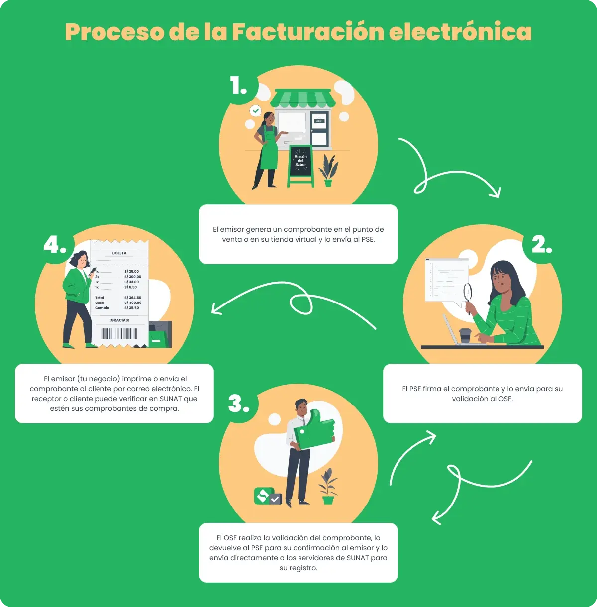 Facturación electrónica SUNTA