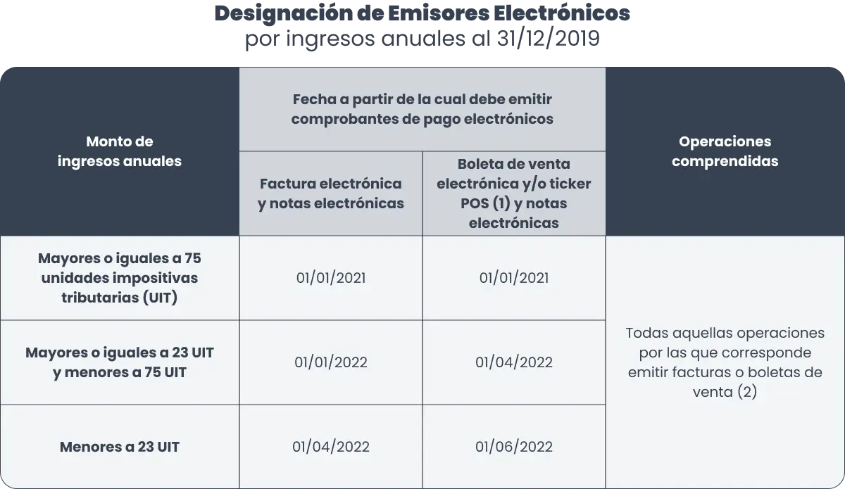 Facturación electrónica SUNTA